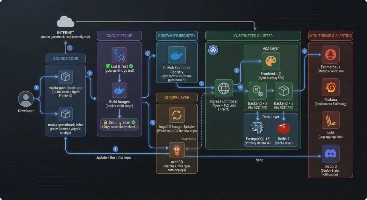 Maria Guestbook — GitOps Delivery Platform