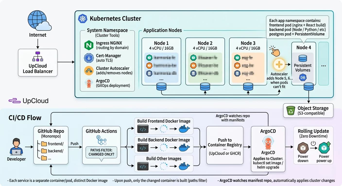 Nightingale — Production AWS Platform